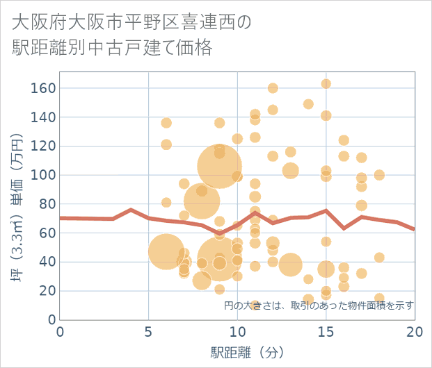大阪府大阪市平野区喜連西の徒歩距離別の中古戸建て坪単価