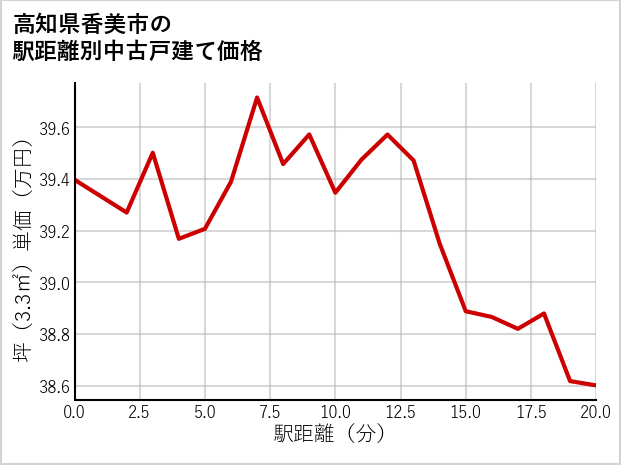 高知県香美市の徒歩距離別の中古戸建て坪単価