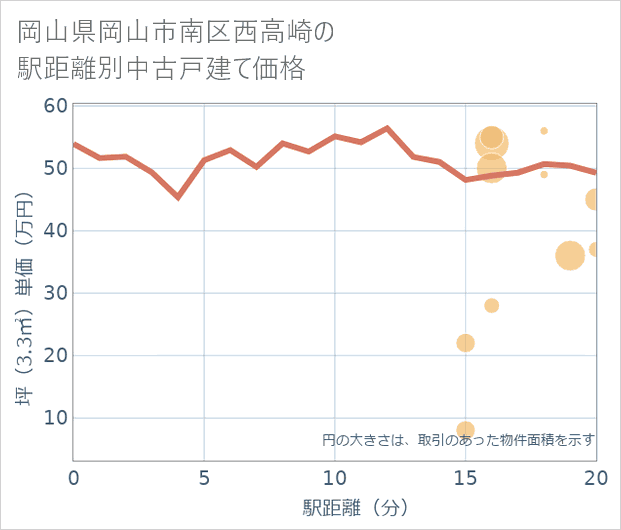 岡山県岡山市南区西高崎の徒歩距離別の中古戸建て坪単価