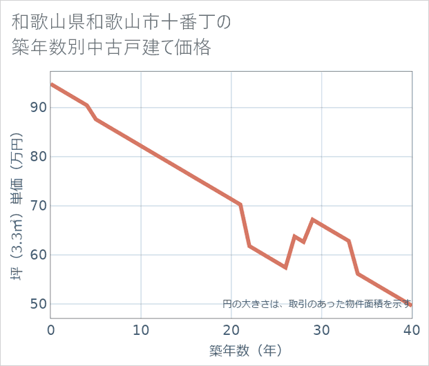 和歌山県和歌山市十番丁の築年数別の中古戸建て坪単価