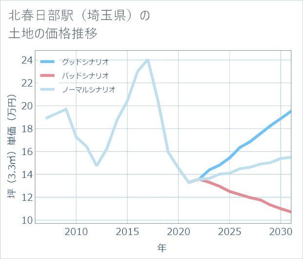 北春日部駅(埼玉県)の土地価格推移