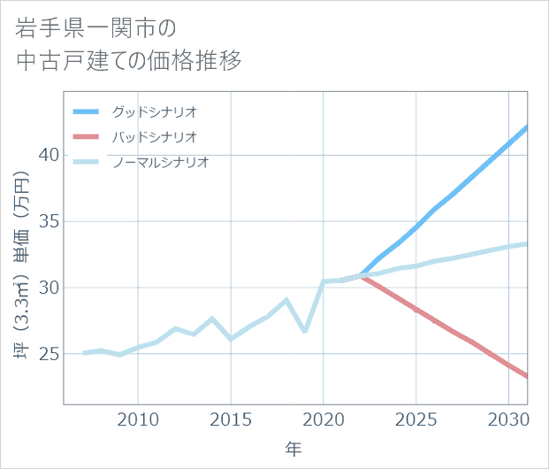 岩手県一関市の中古戸建て価格推移