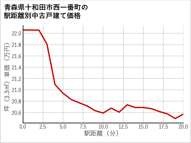 青森県十和田市西一番町の徒歩距離別の中古戸建て坪単価