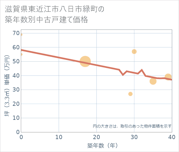滋賀県東近江市八日市緑町の築年数別の中古戸建て坪単価