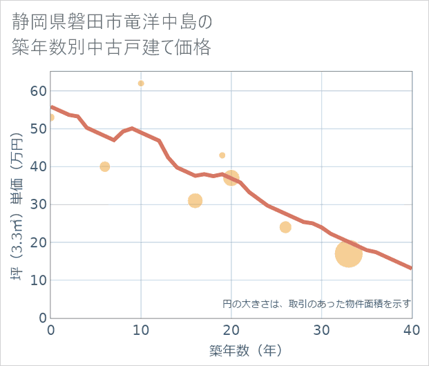 静岡県磐田市竜洋中島の築年数別の中古戸建て坪単価