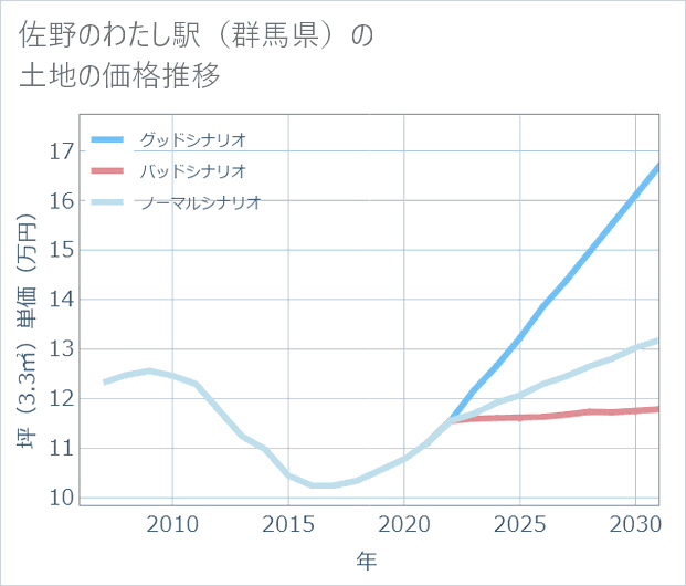 佐野のわたし駅(群馬県)の土地価格推移
