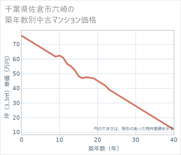 千葉県佐倉市六崎の築年数別の中古マンション坪単価