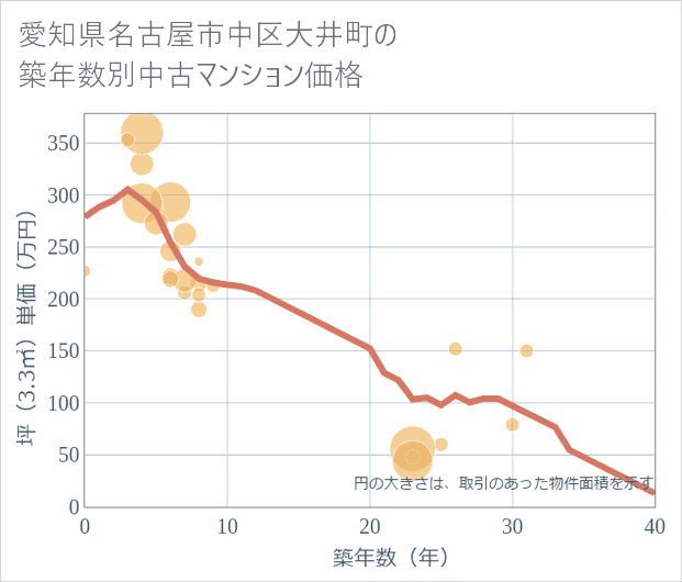 愛知県名古屋市中区大井町の築年数別の中古マンション坪単価