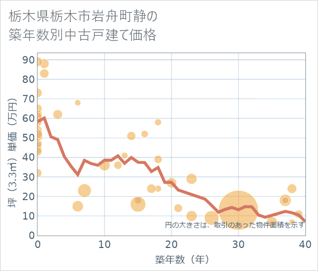 栃木県栃木市岩舟町静の築年数別の中古戸建て坪単価