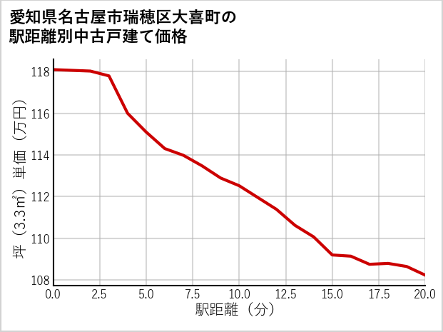 愛知県名古屋市瑞穂区大喜町の徒歩距離別の中古戸建て坪単価