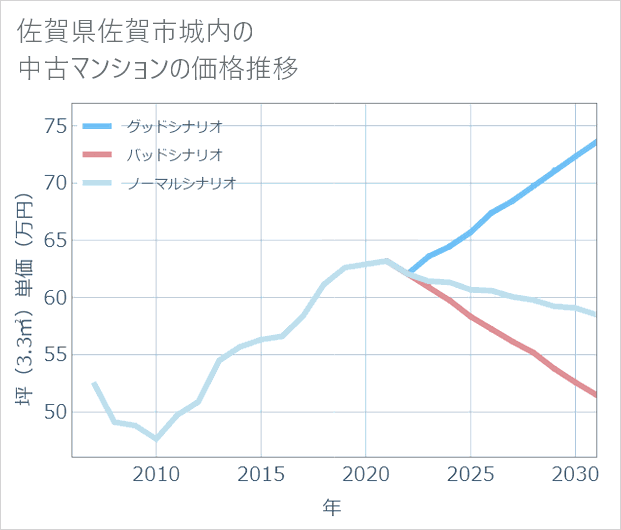 佐賀県佐賀市城内の中古マンション価格推移