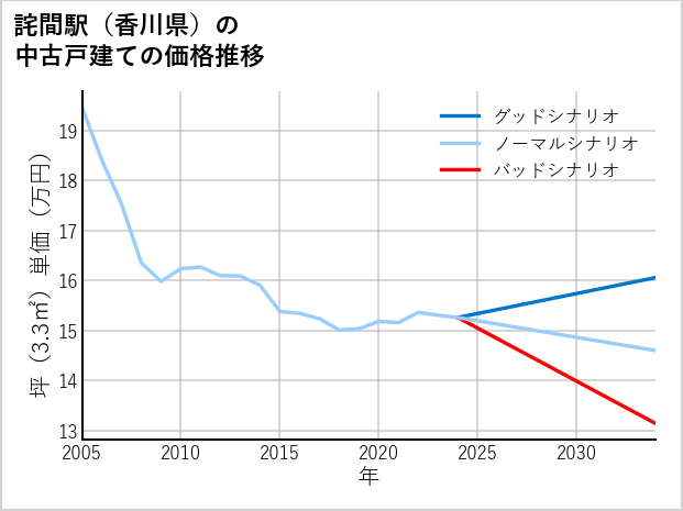 詫間駅（香川県）の中古戸建て価格推移