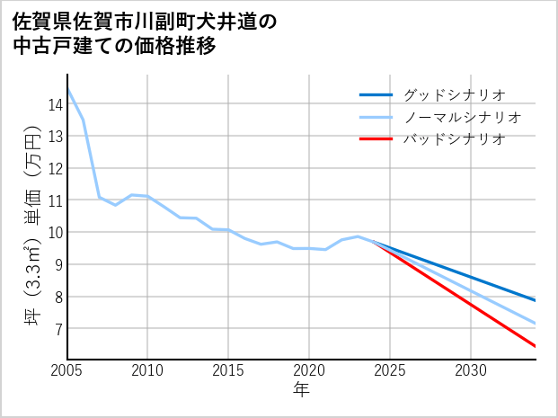 佐賀県佐賀市川副町犬井道の中古戸建て価格推移