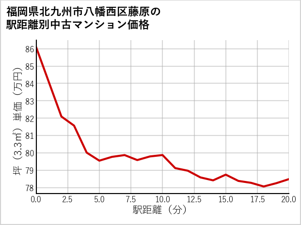 福岡県北九州市八幡西区藤原の徒歩距離別の中古マンション坪単価