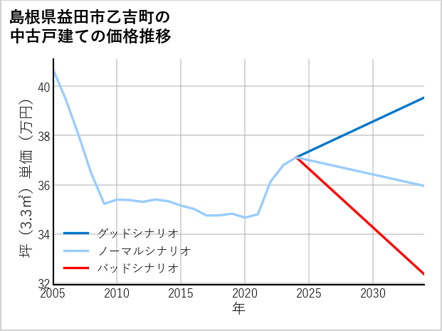 島根県益田市乙吉町の中古戸建て価格推移