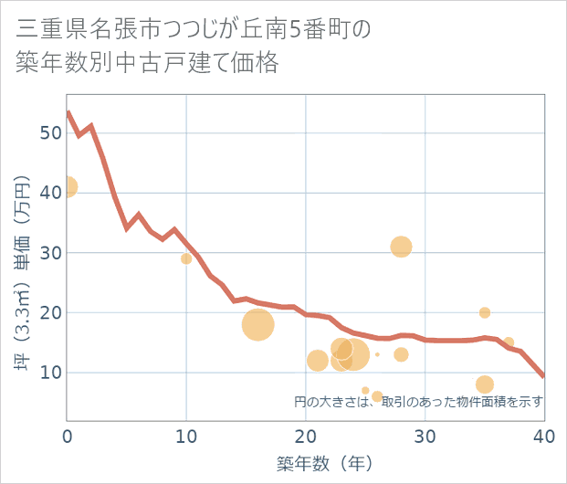 三重県名張市つつじが丘南5番町の築年数別の中古戸建て坪単価