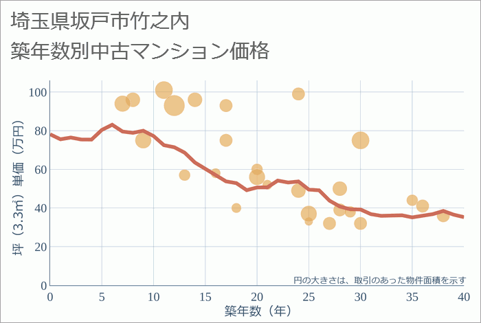 埼玉県坂戸市竹之内の築年数別の中古マンション坪単価