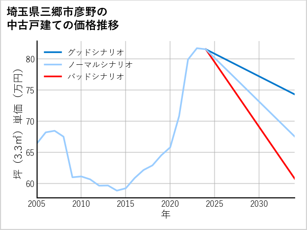 埼玉県三郷市彦野の中古戸建て価格推移