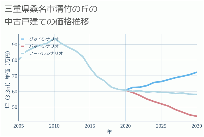 三重県桑名市清竹の丘の中古戸建て価格推移