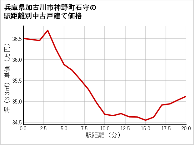 兵庫県加古川市神野町石守の徒歩距離別の中古戸建て坪単価