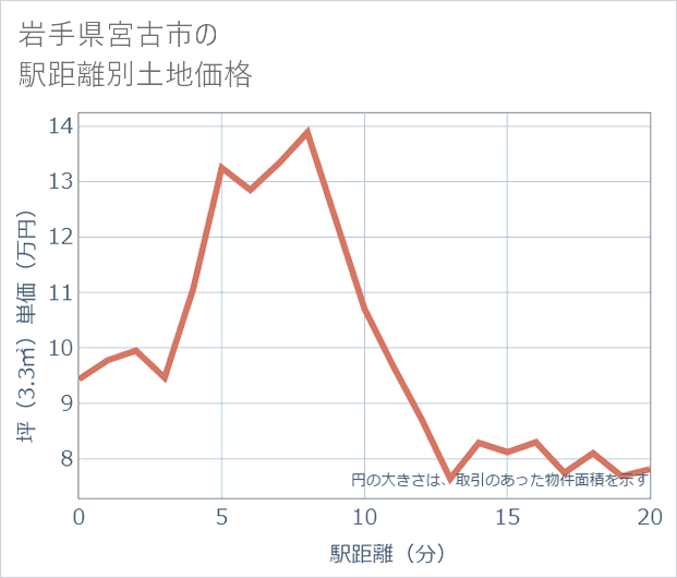 岩手県宮古市の徒歩距離別の土地坪単価