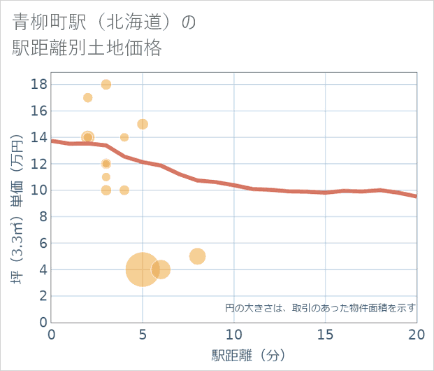 青柳町駅(北海道)の徒歩距離別の土地坪単価
