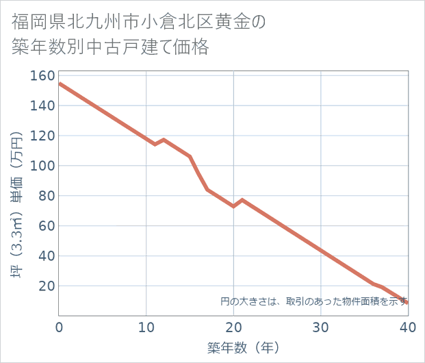 福岡県北九州市小倉北区黄金の築年数別の中古戸建て坪単価