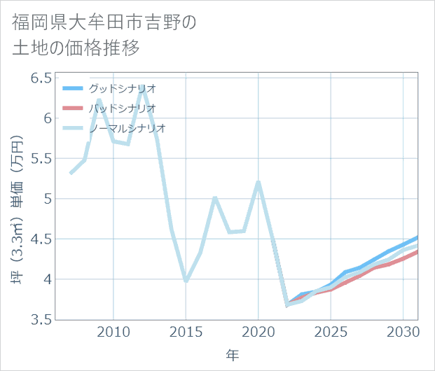福岡県大牟田市吉野の土地価格推移
