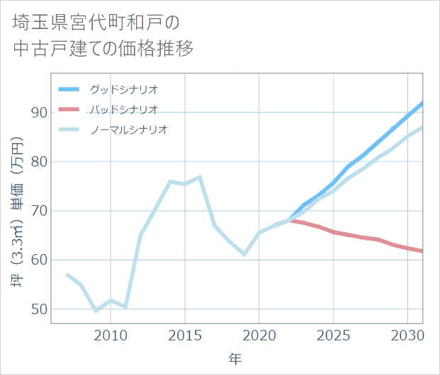 埼玉県宮代町和戸の中古戸建て価格推移