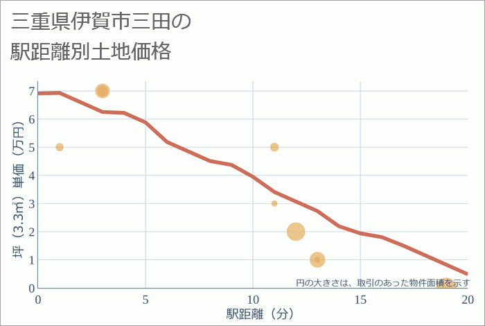 三重県伊賀市三田の徒歩距離別の土地坪単価