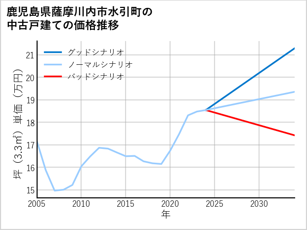 鹿児島県薩摩川内市水引町の中古戸建て価格推移
