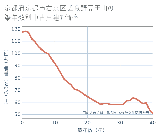 京都府京都市右京区嵯峨野高田町の築年数別の中古戸建て坪単価