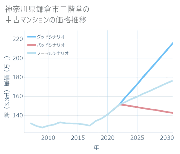 神奈川県鎌倉市二階堂の中古マンション価格推移