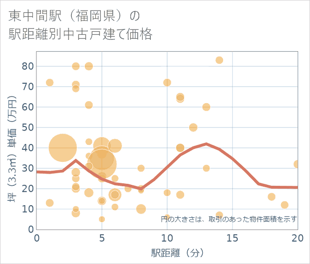 東中間駅(福岡県)の徒歩距離別の中古戸建て坪単価