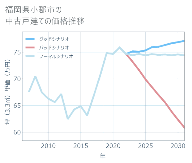 福岡県小郡市の中古戸建て価格推移