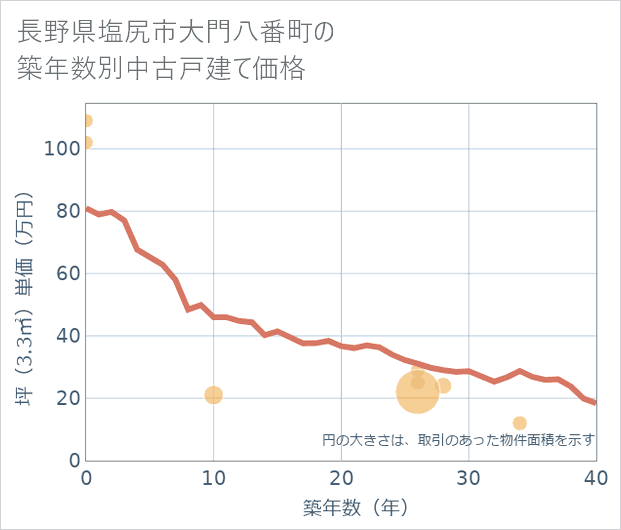 長野県塩尻市大門八番町の築年数別の中古戸建て坪単価
