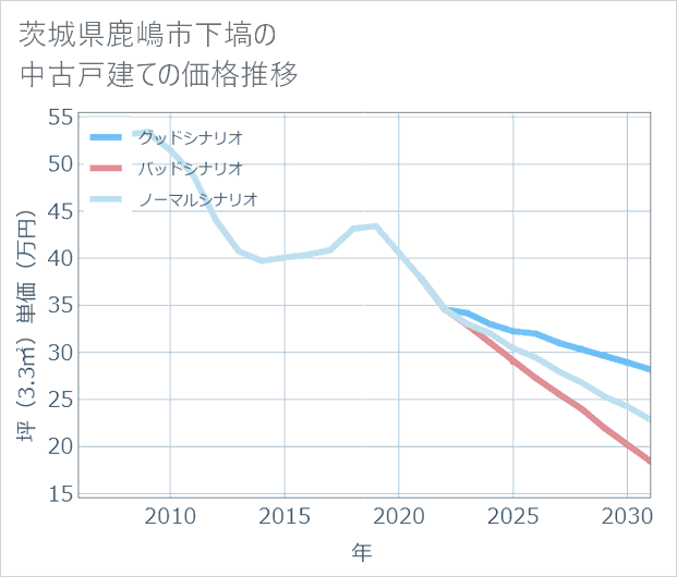 茨城県鹿嶋市下塙の中古戸建て価格推移