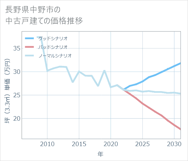 長野県中野市の中古戸建て価格推移