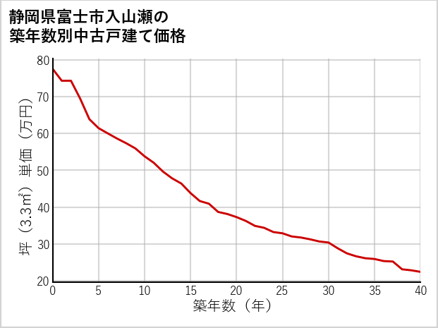 静岡県富士市入山瀬の築年数別の中古戸建て坪単価