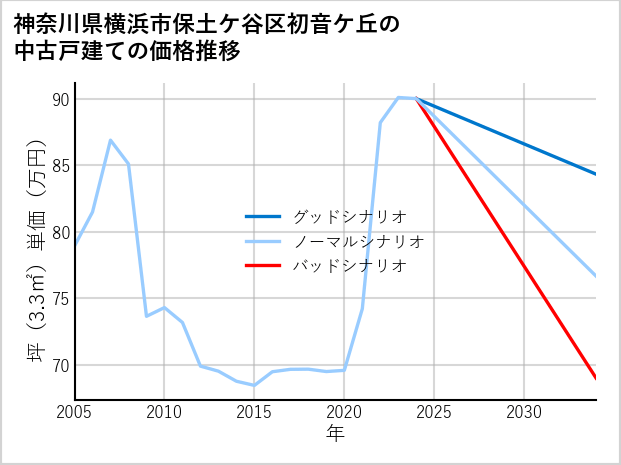 神奈川県横浜市保土ケ谷区初音ケ丘の中古戸建て価格推移