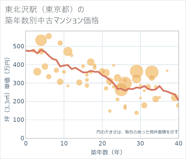東北沢駅(東京都)の築年数別の中古マンション坪単価