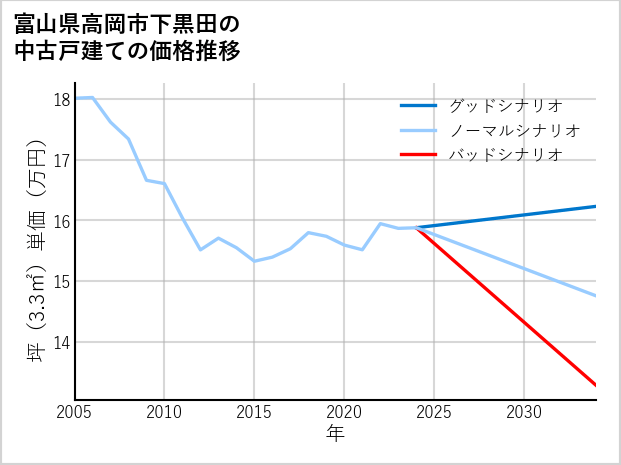 富山県高岡市下黒田の中古戸建て価格推移
