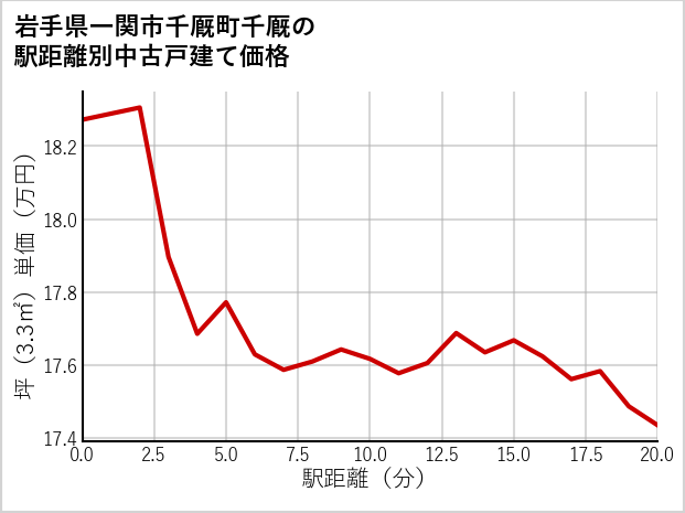 岩手県一関市千厩町千厩の徒歩距離別の中古戸建て坪単価