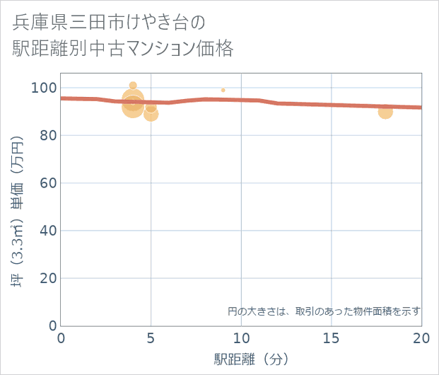 兵庫県三田市けやき台の徒歩距離別の中古マンション坪単価
