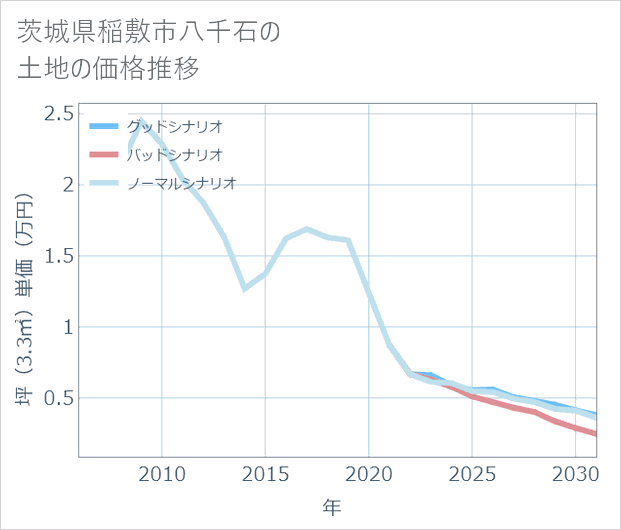 茨城県稲敷市八千石の土地価格推移
