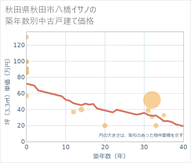 秋田県秋田市八橋イサノの築年数別の中古戸建て坪単価