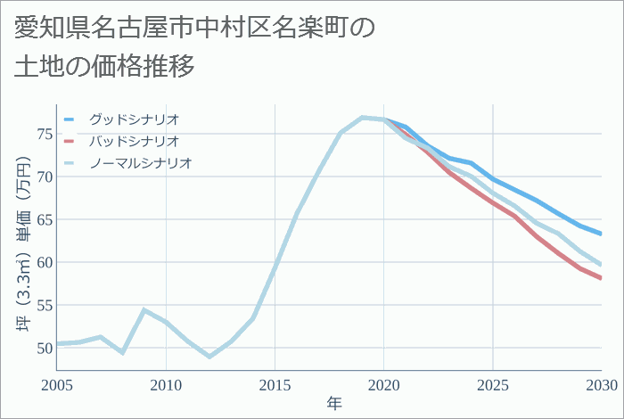 愛知県名古屋市中村区名楽町の土地価格推移