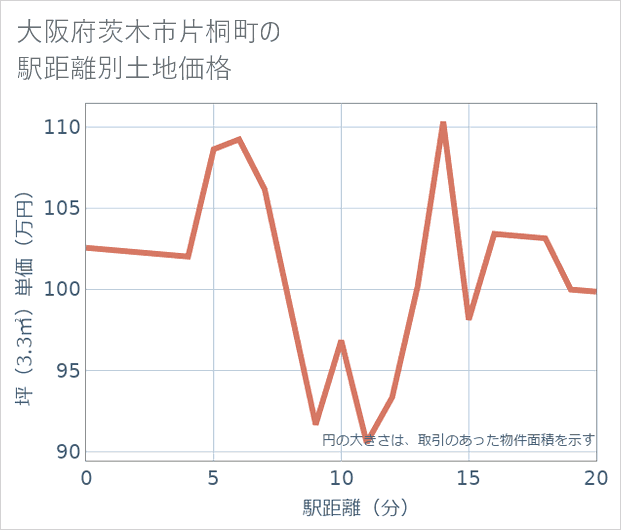 大阪府茨木市片桐町の徒歩距離別の土地坪単価
