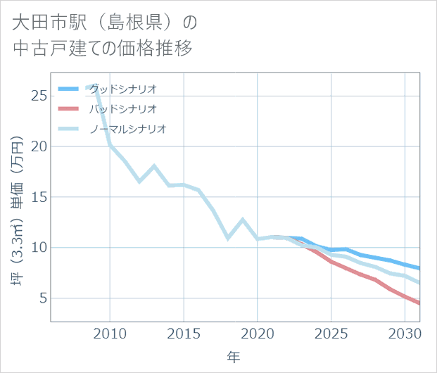 大田市駅(島根県)の中古戸建て価格推移