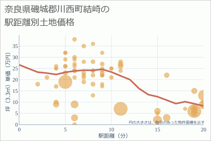 奈良県磯城郡川西町結崎の徒歩距離別の土地坪単価